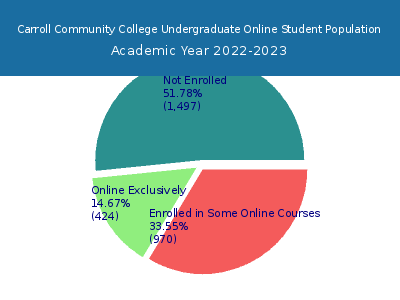 Carroll Community College 2023 Online Student Population chart