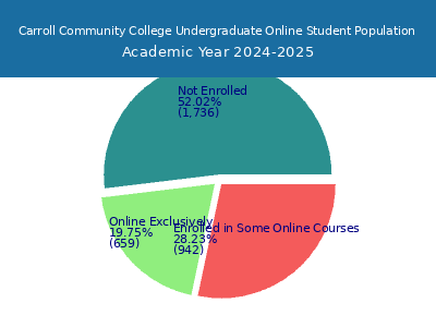 Carroll Community College 2025 Online Student Population chart