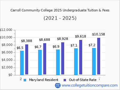 Carroll Community College 2025 undergraduate tuition chart