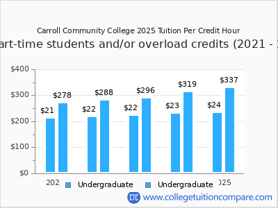 Carroll Community College 2025 cost per credit hour chart