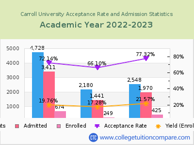 Carroll University 2023 Acceptance Rate By Gender chart