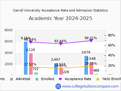 Carroll University 2025 Acceptance Rate By Gender chart