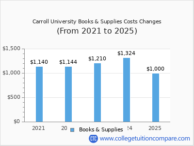 Carroll University 2025 books & supplies cost chart