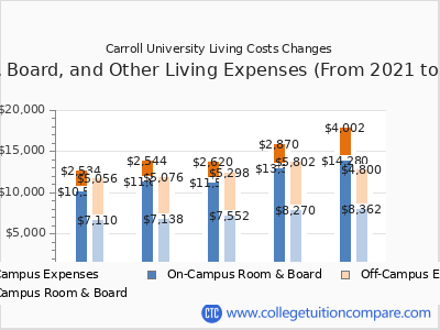 Carroll University 2025 room & board cost chart