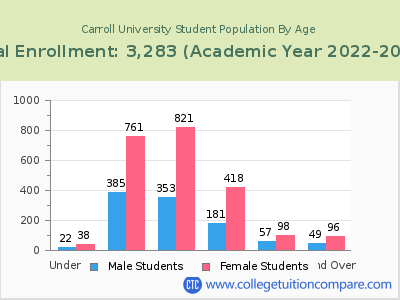 Carroll University 2023 Student Population by Age chart