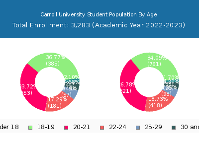 Carroll University 2023 Student Population Age Diversity Pie chart