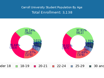 Carroll University 2025 Student Population Age Diversity Pie chart