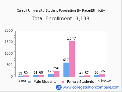 Carroll University 2025 Student Population by Gender and Race chart