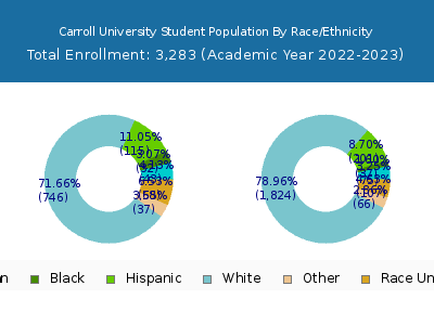 Carroll University 2023 Student Population by Gender and Race chart