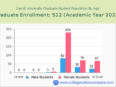 Carroll University 2023 Graduate Enrollment by Age chart