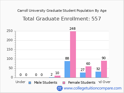 Carroll University 2025 Graduate Enrollment by Age chart
