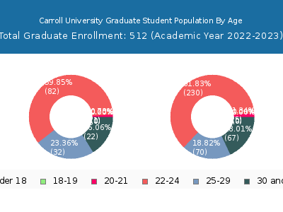 Carroll University 2023 Graduate Enrollment Age Diversity Pie chart