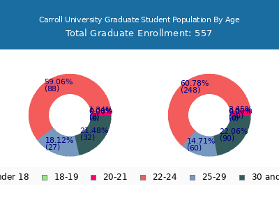 Carroll University 2025 Graduate Enrollment Age Diversity Pie chart