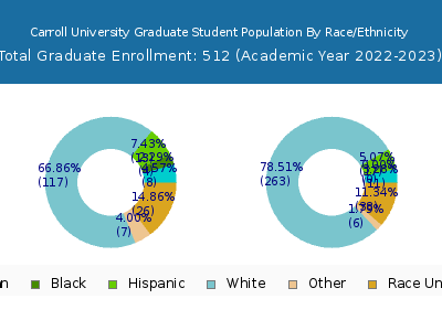 Carroll University 2023 Graduate Enrollment by Gender and Race chart