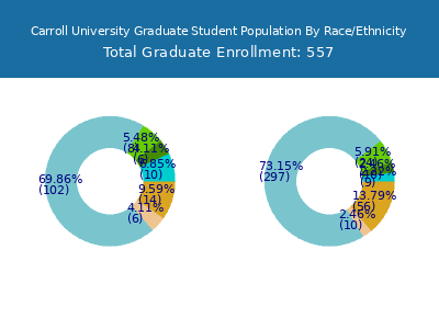 Carroll University 2025 Graduate Enrollment by Gender and Race chart