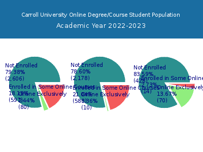 Carroll University 2023 Online Student Population chart