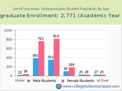 Carroll University 2023 Undergraduate Enrollment by Age chart