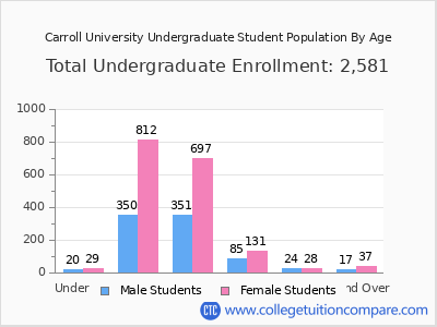 Carroll University 2025 Undergraduate Enrollment by Age chart