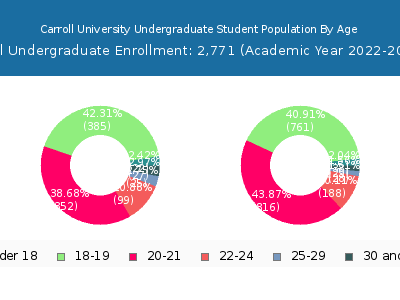 Carroll University 2023 Undergraduate Enrollment Age Diversity Pie chart
