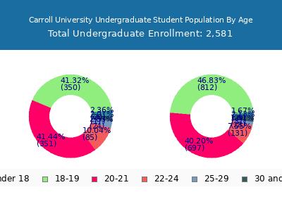 Carroll University 2025 Undergraduate Enrollment Age Diversity Pie chart