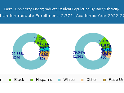 Carroll University 2023 Undergraduate Enrollment by Gender and Race chart