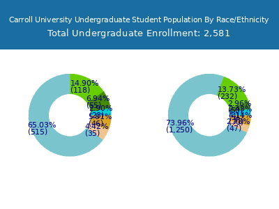 Carroll University 2025 Undergraduate Enrollment by Gender and Race chart