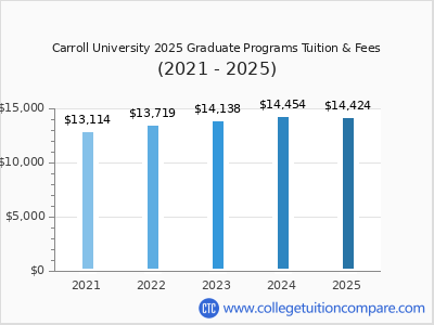 Carroll University 2025 graduate tuition chart