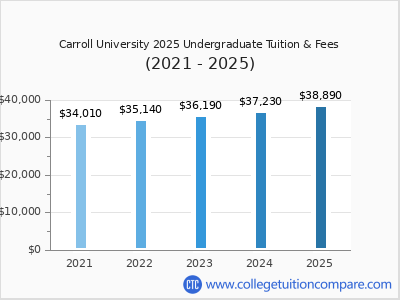 Carroll University 2025 undergraduate tuition chart