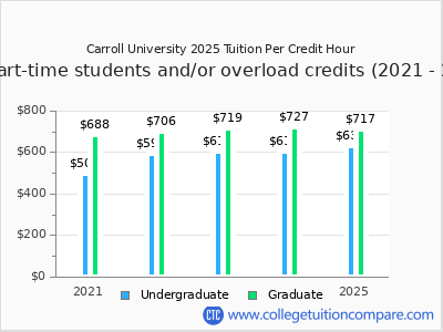 Carroll University 2025 cost per credit hour chart