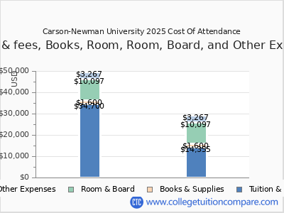 Carson-Newman University 2025 COA (cost of attendance) chart