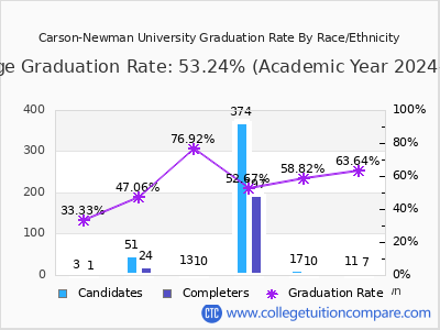 Carson-Newman University graduation rate by race