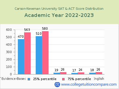 Carson-Newman University 2023 SAT and ACT Score Chart