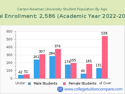 Carson-Newman University 2023 Student Population by Age chart