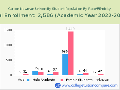 Carson-Newman University 2023 Student Population by Gender and Race chart