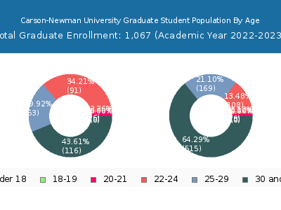 Carson-Newman University 2023 Graduate Enrollment Age Diversity Pie chart