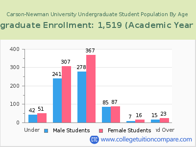 Carson-Newman University 2023 Undergraduate Enrollment by Age chart
