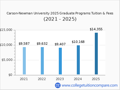 Carson-Newman University 2025 graduate tuition chart