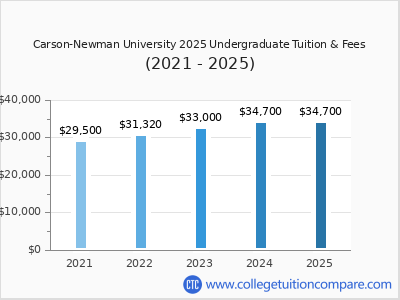 Carson-Newman University 2025 undergraduate tuition chart