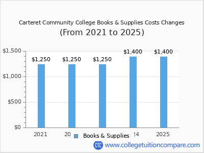 Carteret Community College 2025 books & supplies cost chart