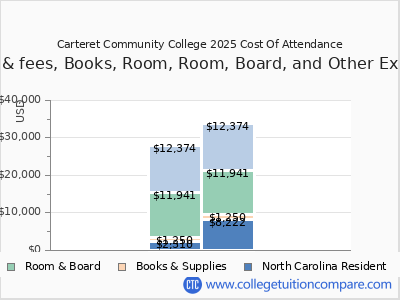 Carteret Community College 2025 COA (cost of attendance) chart