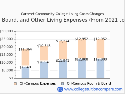 Carteret Community College 2025 room & board cost chart