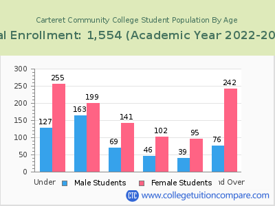 Carteret Community College 2023 Student Population by Age chart