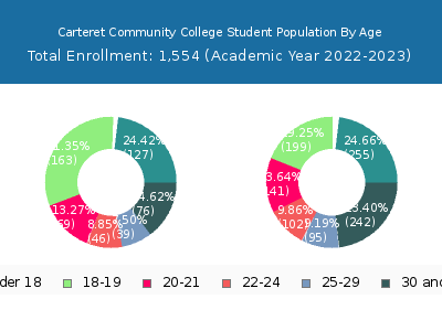 Carteret Community College 2023 Student Population Age Diversity Pie chart