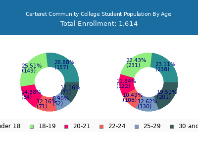 Carteret Community College 2025 Student Population Age Diversity Pie chart