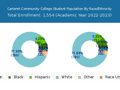 Carteret Community College 2023 Student Population by Gender and Race chart