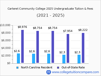 Carteret Community College 2025 undergraduate tuition chart