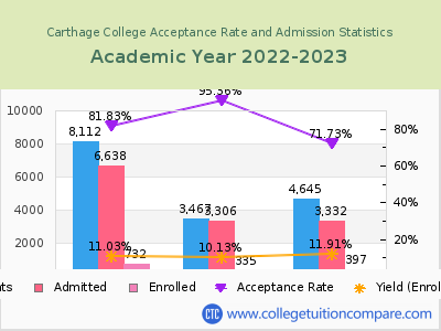 Carthage College 2023 Acceptance Rate By Gender chart