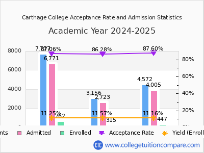 Carthage College 2025 Acceptance Rate By Gender chart