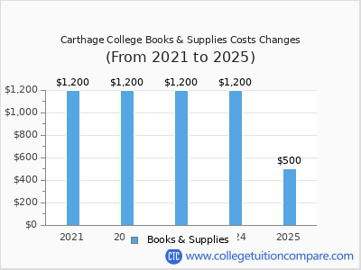 Carthage College 2025 books & supplies cost chart