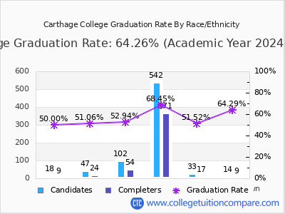 Carthage College graduation rate by race